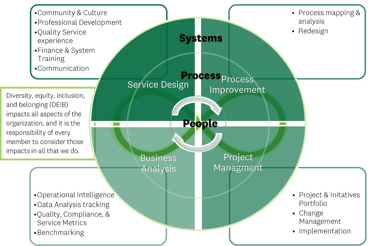 Organizational Effectivess Chart