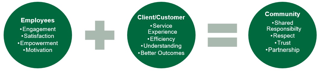 Organizational Effectiveness Benefits