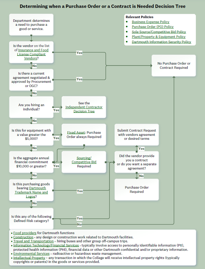 PO/CMS Decision Tree