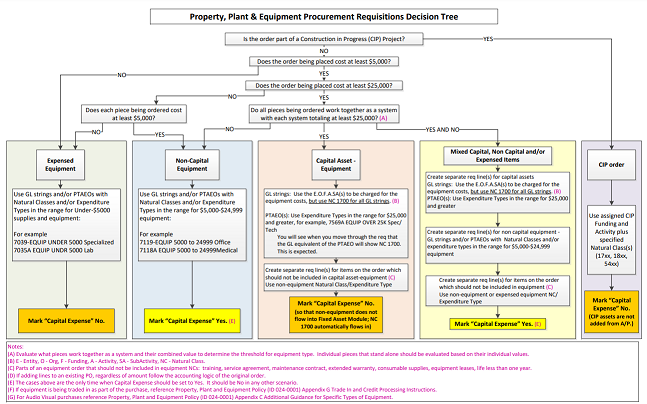 Property, Plant & Equipment Decision Tree