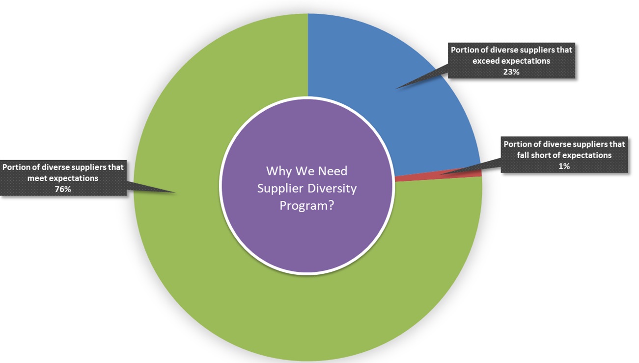 Why we need supplier diversity