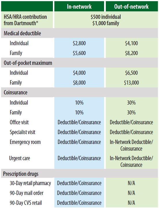 Chart depicting the in netowrk and out of network costs for the HDHO plan.