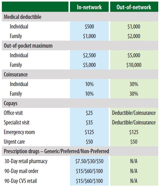 Chart decpicting in network and out of network costs for the Open Access Plan.