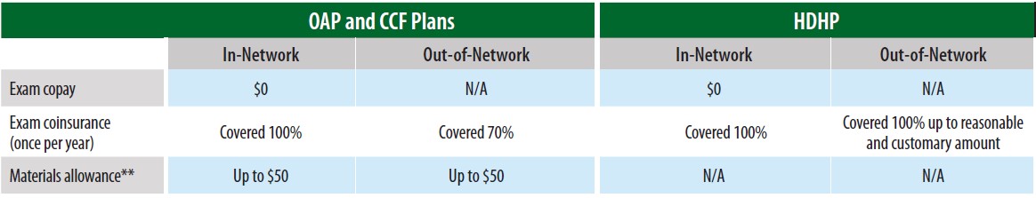 vision chart of benefits